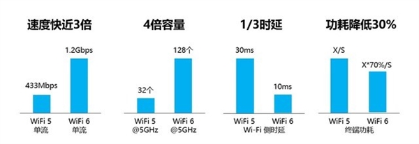 相比WiFi 5 WiFi 6到底强在哪? 相比WiFi 5 WiFi 6到底强在哪?