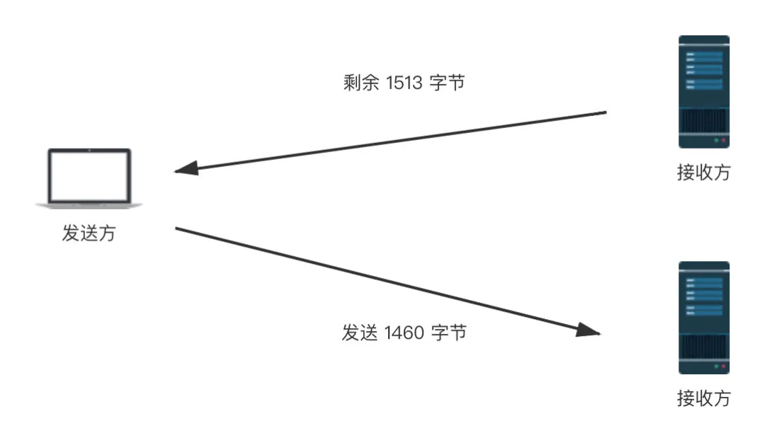 请求数据包从发送到接收，都经历了什么？