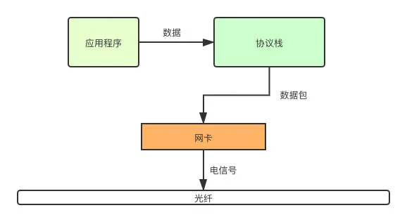 请求数据包从发送到接收，都经历了什么？