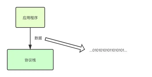 请求数据包从发送到接收，都经历了什么？