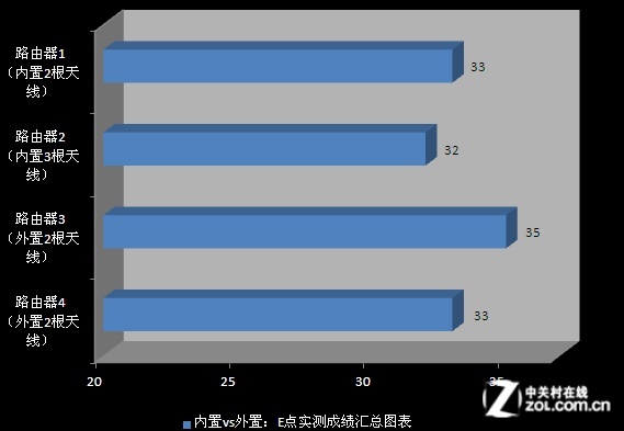 无线路由天线越多信号越好是极大误区实测告诉你 无线路由天线越多信号越好是极大误区实测告诉你