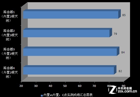 无线路由天线越多信号越好是极大误区实测告诉你 无线路由天线越多信号越好是极大误区实测告诉你