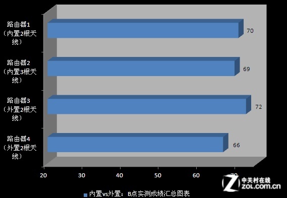 无线路由天线越多信号越好是极大误区实测告诉你 无线路由天线越多信号越好是极大误区实测告诉你