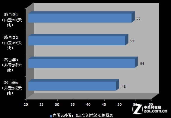 无线路由天线越多信号越好是极大误区实测告诉你 无线路由天线越多信号越好是极大误区实测告诉你