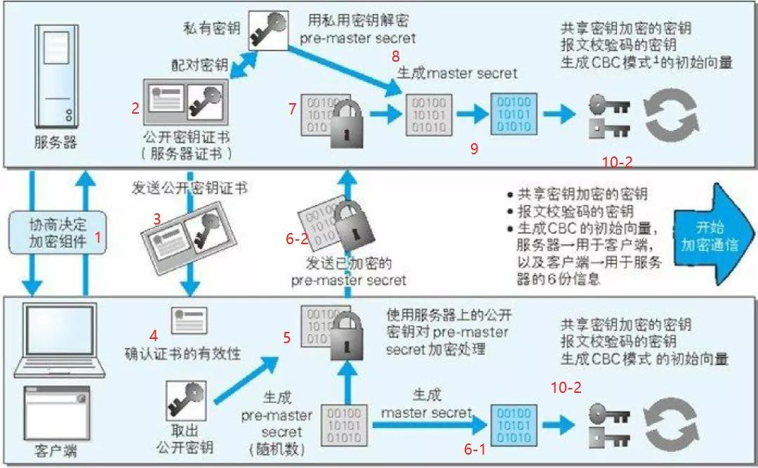 HTTPS 协议到底比 HTTP 协议多些什么？