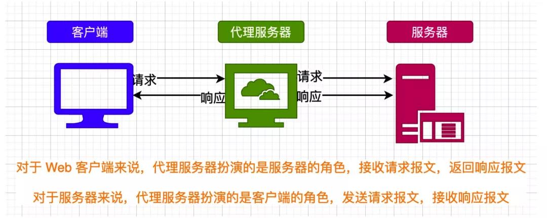 五分钟带你了解 HTTP 代理