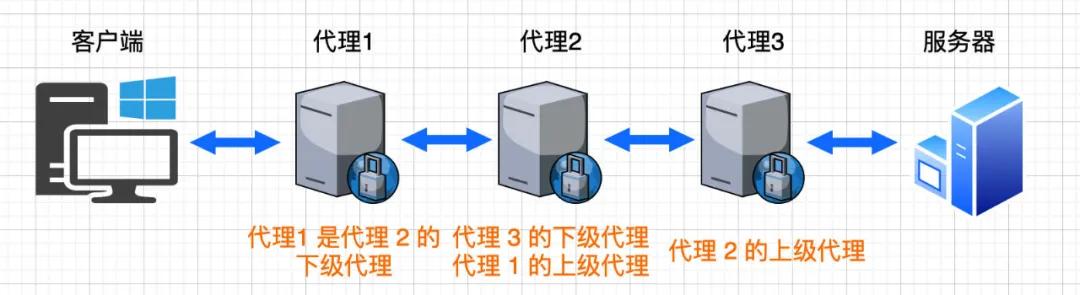五分钟带你了解 HTTP 代理