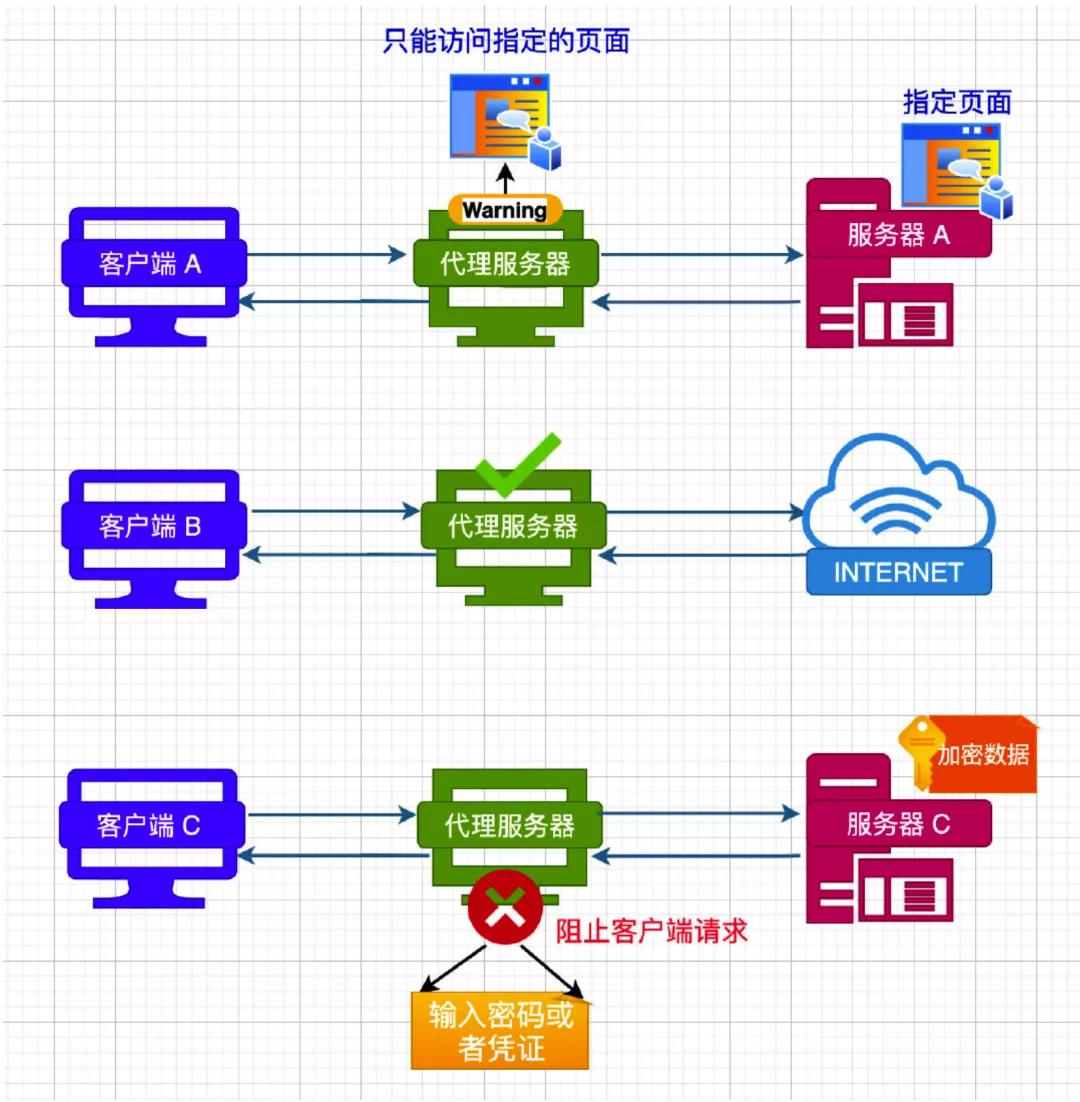 五分钟带你了解 HTTP 代理