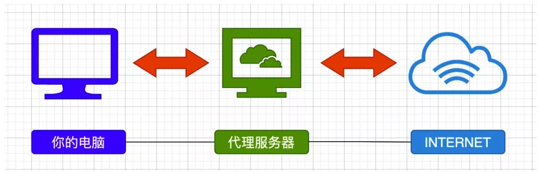 五分钟带你了解 HTTP 代理