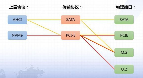 电脑组装从入门到放弃：看接口选SSD容易被坑