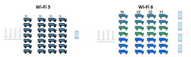 对比WiFi 6与WiFi 5就差在这三项 对比WiFi 6与WiFi 5就差在这三项