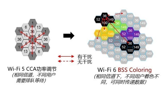 对比WiFi 6与WiFi 5就差在这三项 对比WiFi 6与WiFi 5就差在这三项