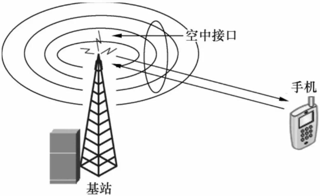 一文了解Fdma、Tdma、Cdma、Ofdma、Sdma等无线接入技术