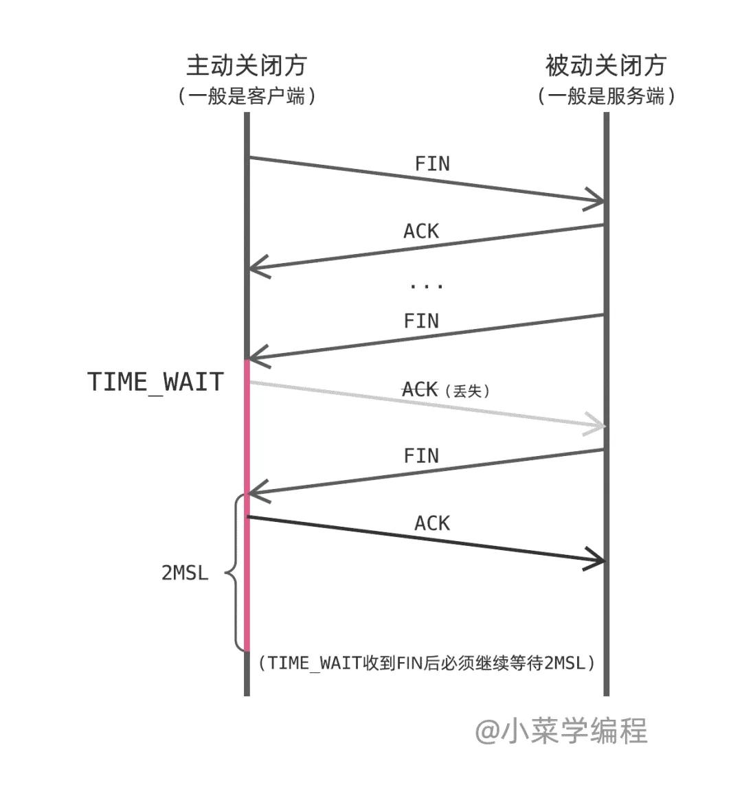 四次挥手，TCP连接的关闭