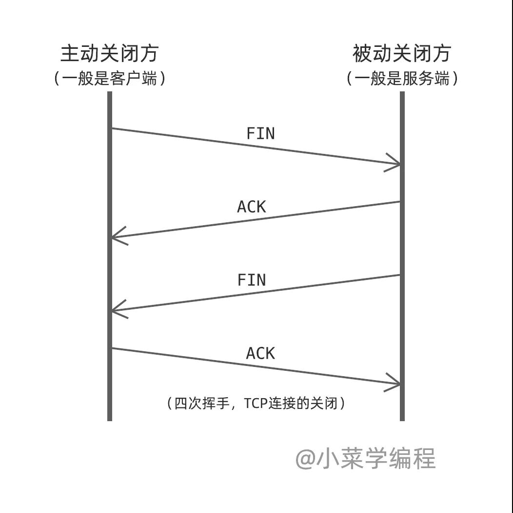 四次挥手，TCP连接的关闭