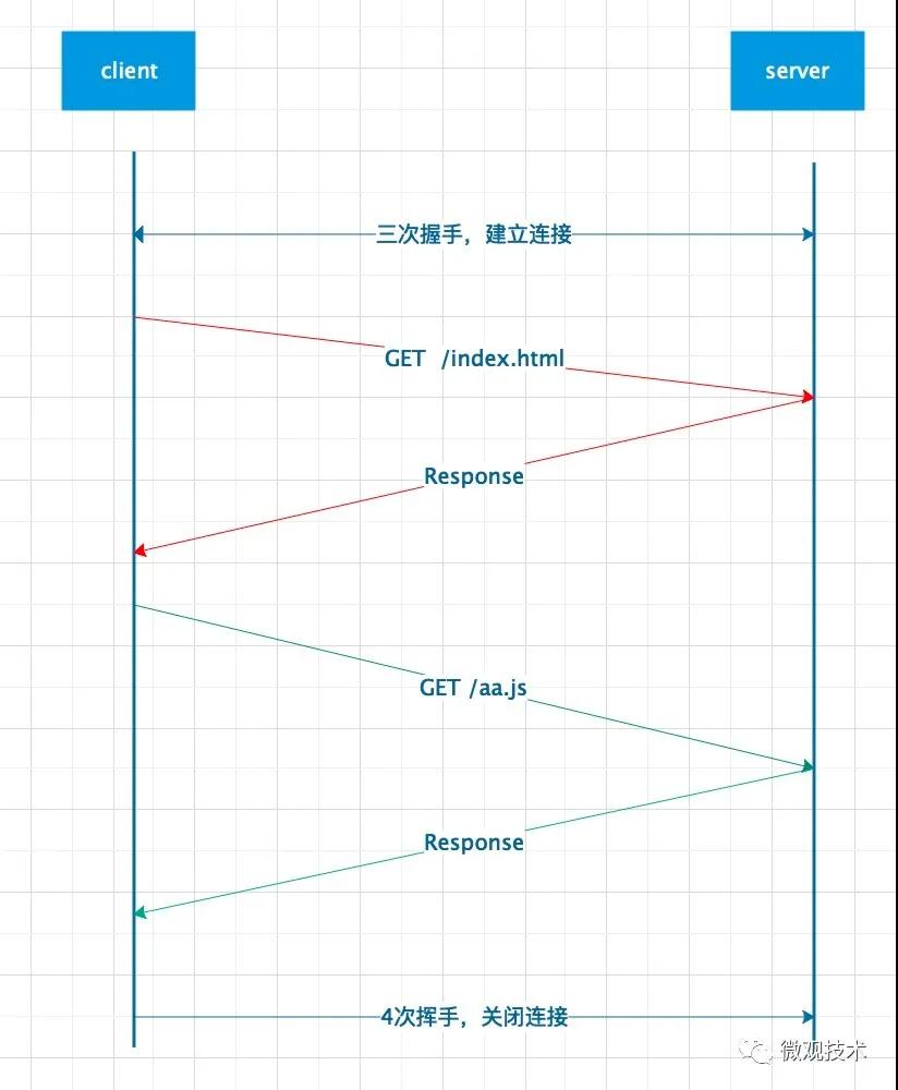 为什么叫 HTTP/2 ，而不是 HTTP/2.0 ？