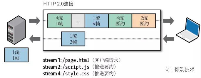 为什么叫 HTTP/2 ，而不是 HTTP/2.0 ？