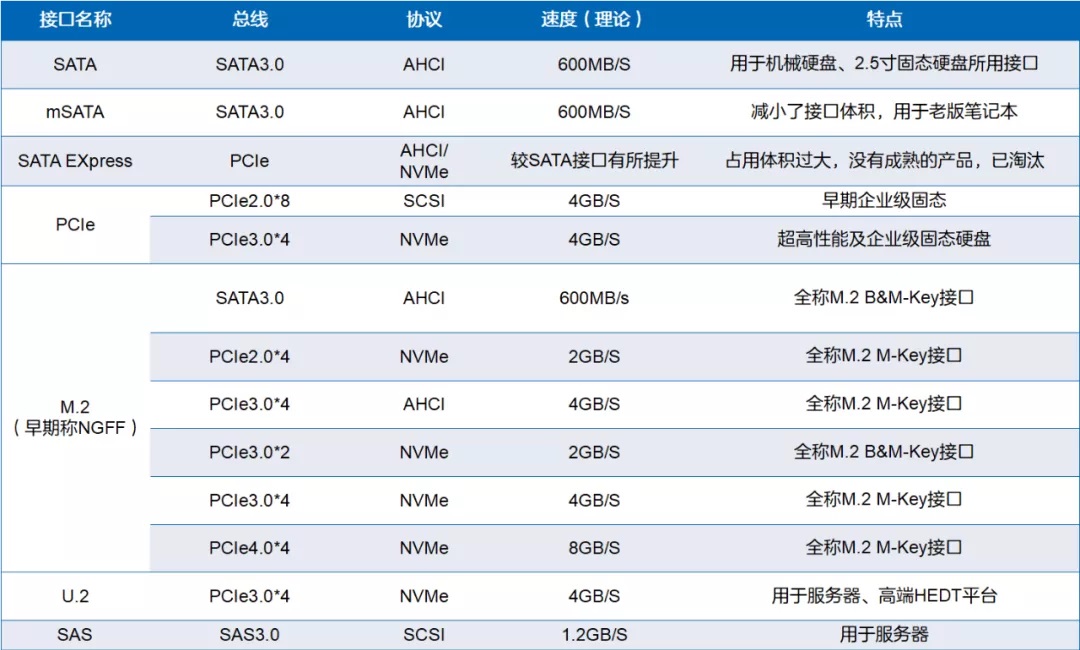 看完这篇，你就是选固态硬盘的高手啦