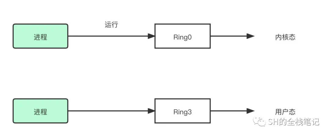简单聊聊用户态和内核态的区别