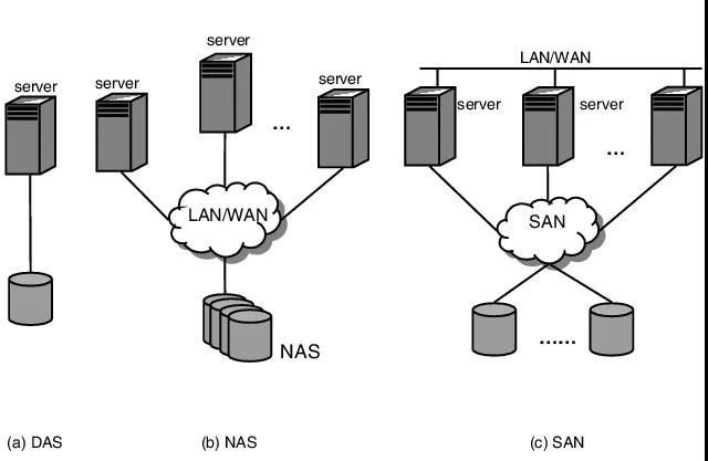 图解存储架构：NAS vs. SAN vs. DAS