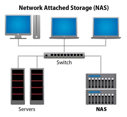 图解存储架构：NAS vs. SAN vs. DAS