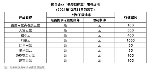 不限速后八大网盘实测对比:还是QQ最香 不限速后八大网盘实测对比:还是QQ最香