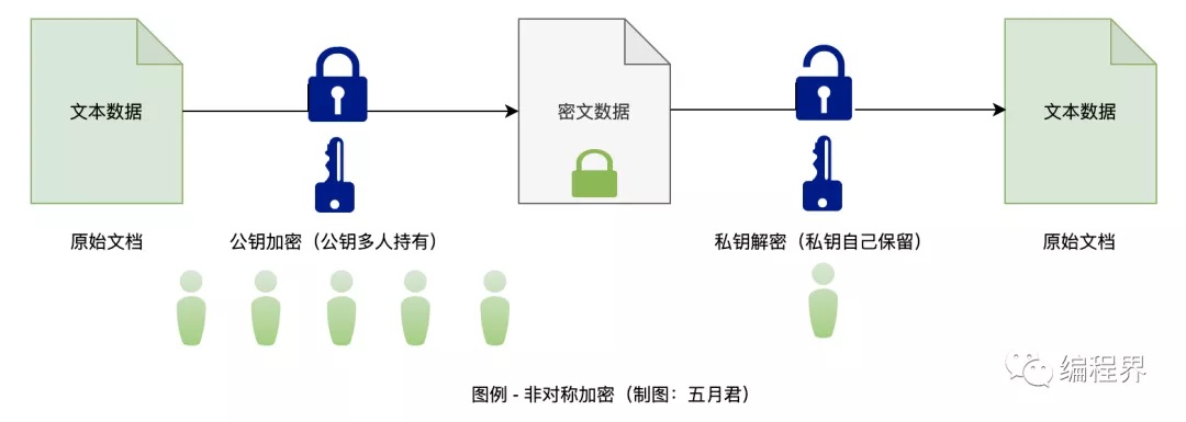 通俗易懂的阐述 HTTPS 协议，解决面试难题