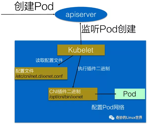 三张图带你完全理解容器网络接口 CNI 和 CNI 插件间的关系