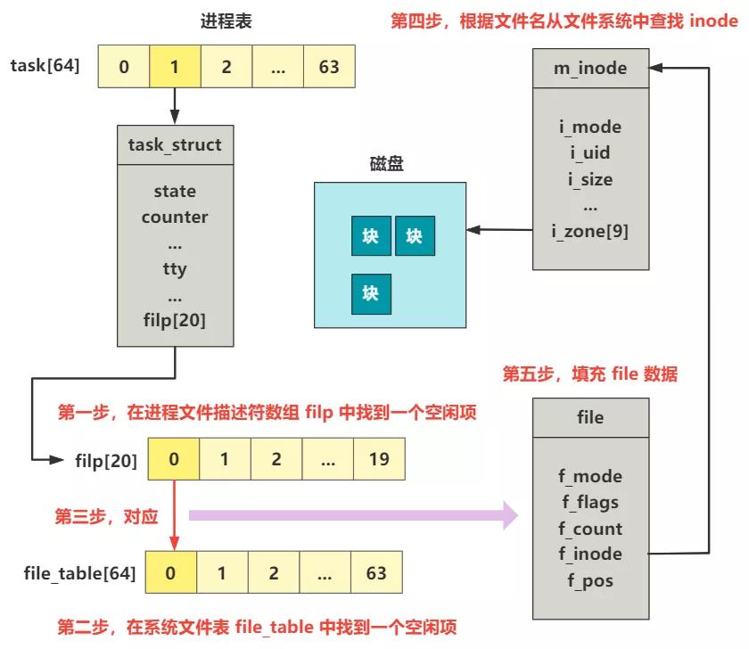 读取硬盘前的准备工作有哪些？
