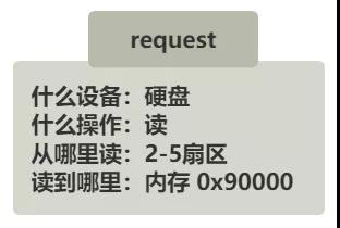 读取硬盘前的准备工作有哪些？