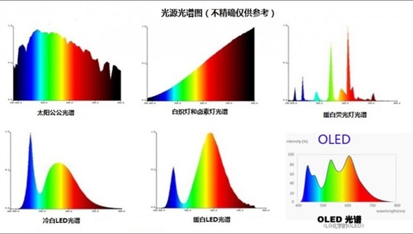 很多人搞错了!显示器只有滤蓝光还不够 很多人搞错了!显示器只有滤蓝光还不够