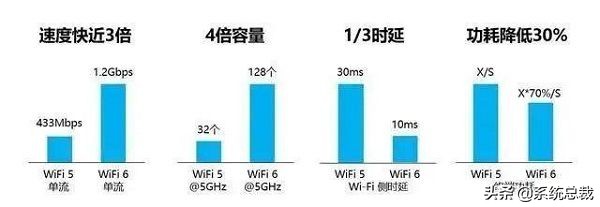 WiFi5和WiFi6网速差别详细介绍 WiFi5和WiFi6网速差别详细介绍
