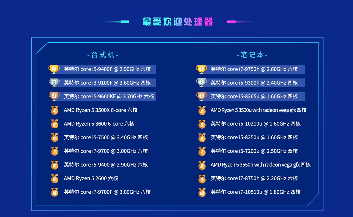鲁大师跑分排行榜2022 2022年鲁大师电脑性能跑分排行榜最新高清版