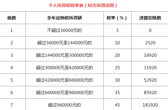 2022个人所得税税率表一览 个人所得税税率表速算扣除数怎么算